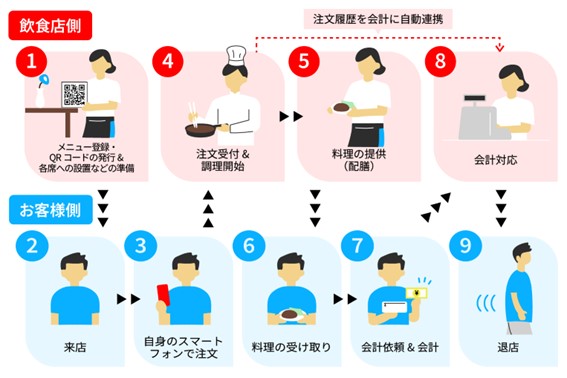 モバイルオーダーのオペレーションフロー図